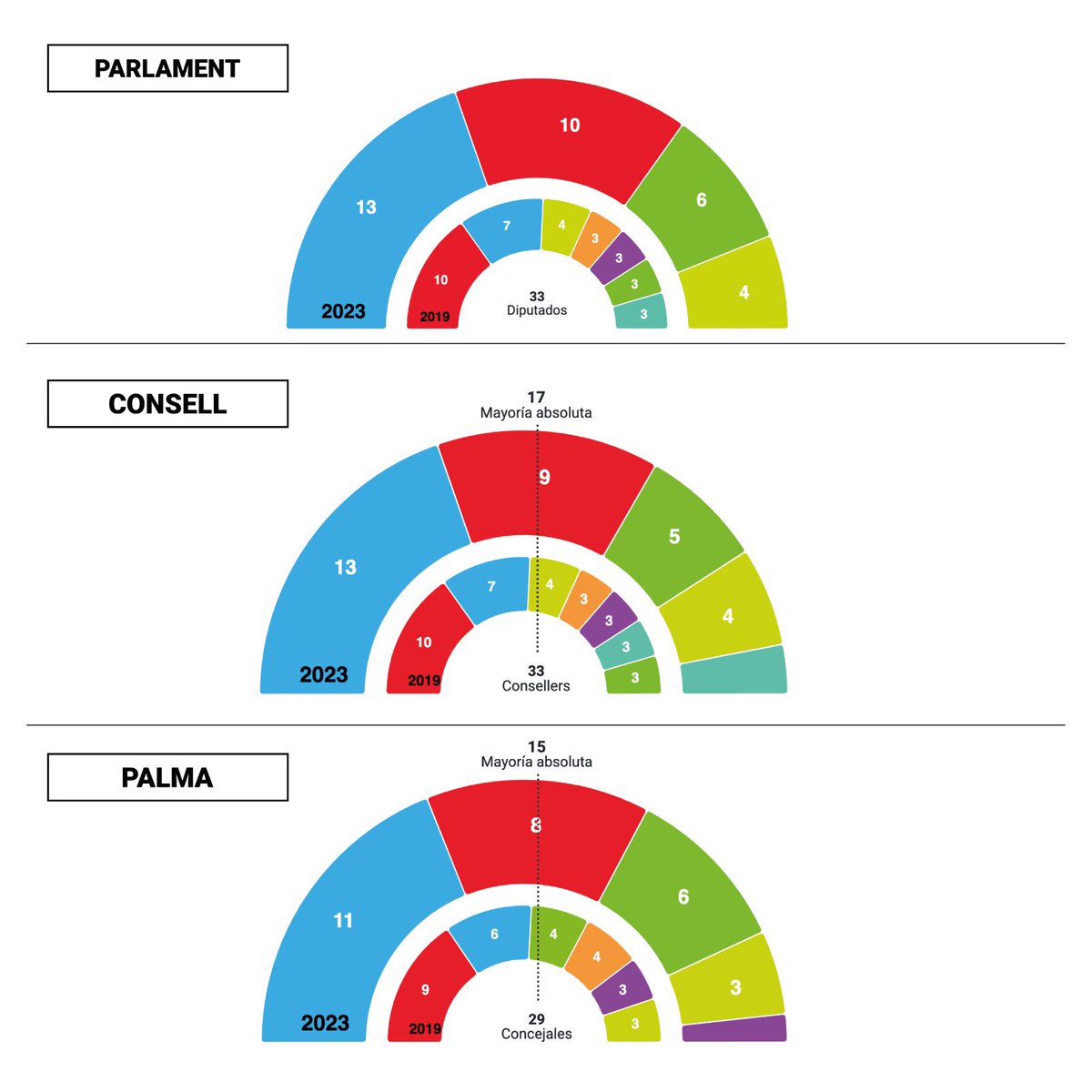 Des de #Pimeco felicitam el #PartitPopular per la seva victòria electoral. 
<a href="/popularespalma/">PP Palma</a> <a href="/ppbalears/">PP Balears</a> <a href="/MargaProhens/">Marga Prohens</a> <a href="/Ll_Galmes/">Llorenç Galmés</a> <a href="/JaimeMartinez/">Jaime Martínez Llabrés</a> <a href="/tonifusterb/">Toni Fuster</a>