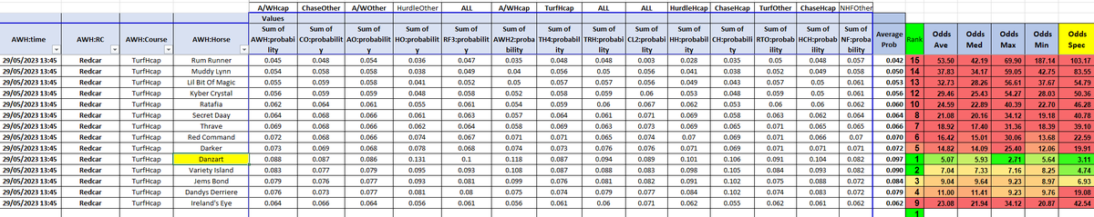 mindmodeller's tweet image. The value on DANZART #Horsracing
