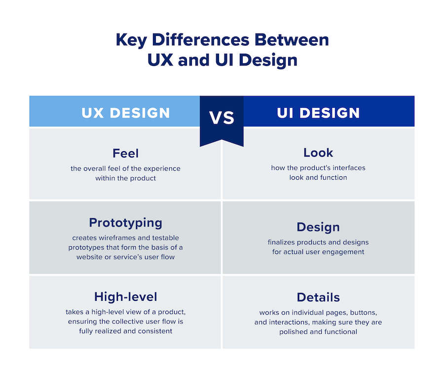 #UX Design vs #UI Design