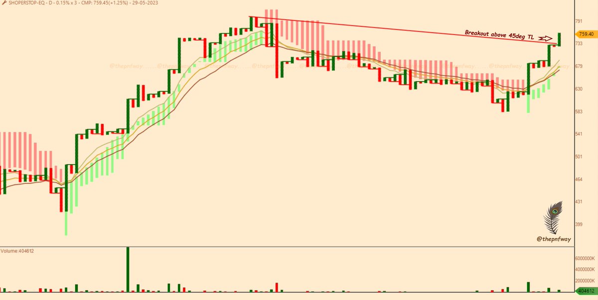 thepnfway's tweet image. #SHOPERSTOP ....Price chart #PnF