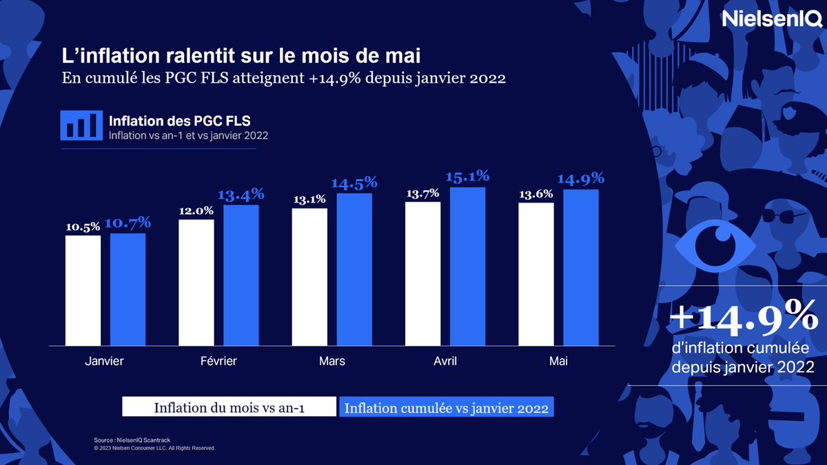 Mois de mai : des prix toujours en hausse... mais l'accélération de l'inflation semble terminée pour la grande consommation.
