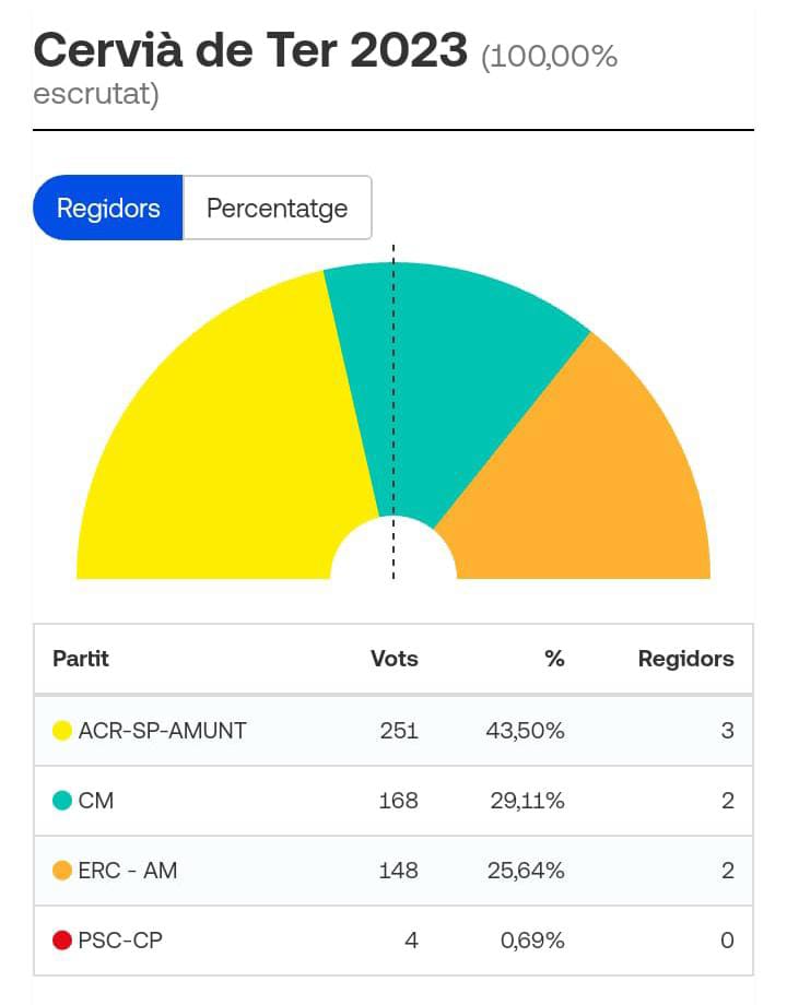 Alternativa per Cervià i Raset 🎗 tweet media