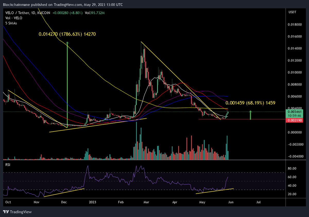 blockchain_mane's tweet photo. $velo we're sitting up right now 68%, getting started, last time it did 1600% from when it was bottomed. posted right in time for everyone 🍕#kucoin https://t.co/HQkPoEZi2f