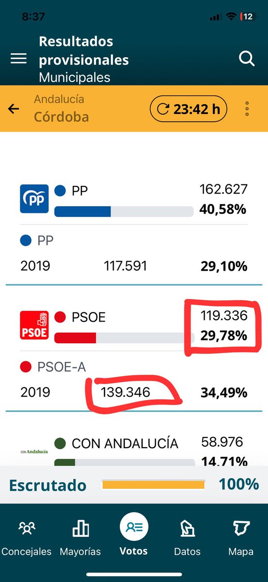 En Córdoba no sólo no hemos sabido recoger votos de la izquierda (como si ha hecho PP con CS) sino que hemos perdido 30.000 votos.
Se pueden hacer muchas lecturas, pero los datos son los datos.