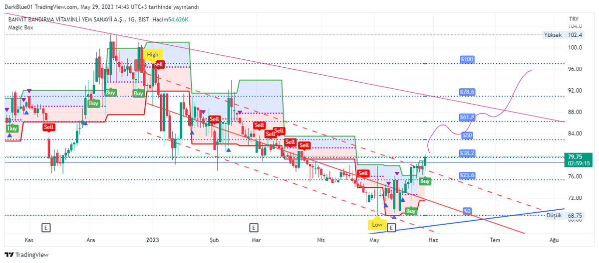 #BANVT trend değişimi yaşayabilir. Düşen trend bitebilir.