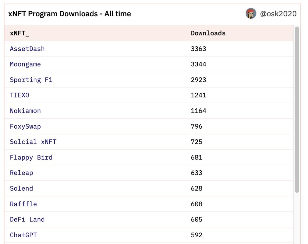 Breaking: AssetDash becomes the #1 most downloaded app on @xNFT_Backpack 🏁