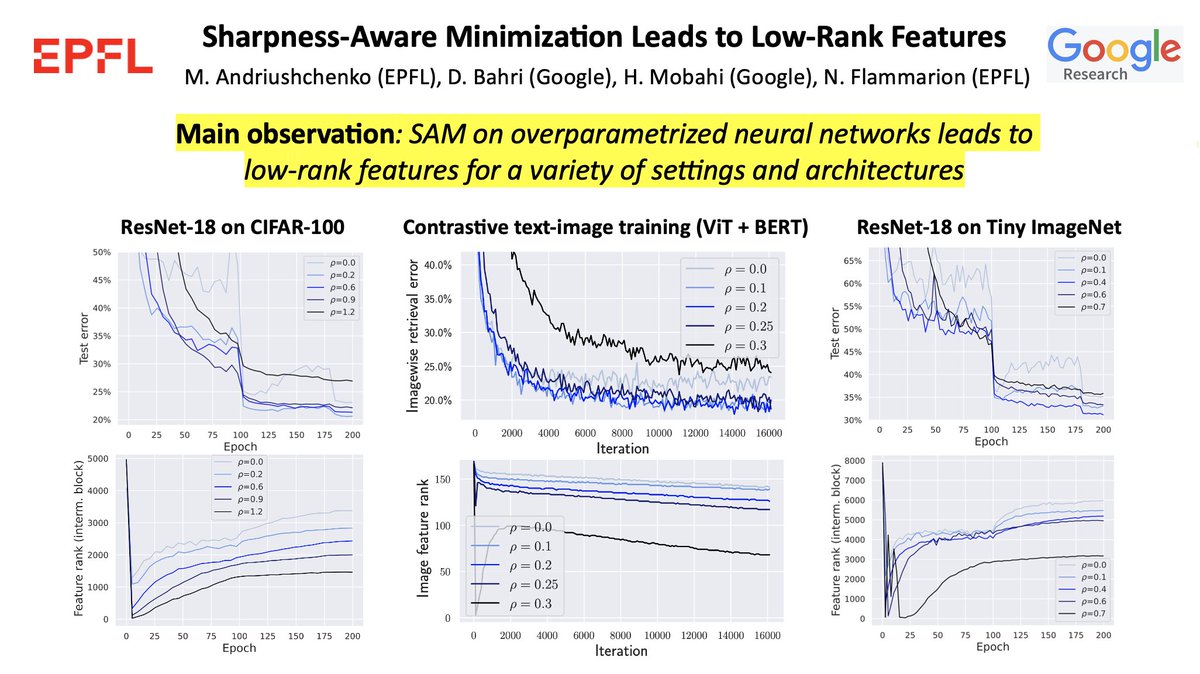 Maksym Andriushchenko @ ICLR (@maksym_andr) on Twitter photo 🚨Excited to share our new work “Sharpness-Aware Minimization Leads to Low-Rank Features” arxiv.org/abs/2305.16292!
❓We know SAM improves generalization, but can we better understand the structure of features learned by SAM?
(with <a href="/dara_bahri/">Dara Bahri</a>, <a href="/TheGradient/">Hossein Mobahi</a>, N. Flammarion)
🧵1/n 🚨Excited to share our new work “Sharpness-Aware Minimization Leads to Low-Rank Features” arxiv.org/abs/2305.16292!
❓We know SAM improves generalization, but can we better understand the structure of features learned by SAM?
(with <a href="/dara_bahri/">Dara Bahri</a>, <a href="/TheGradient/">Hossein Mobahi</a>, N. Flammarion)
🧵1/n