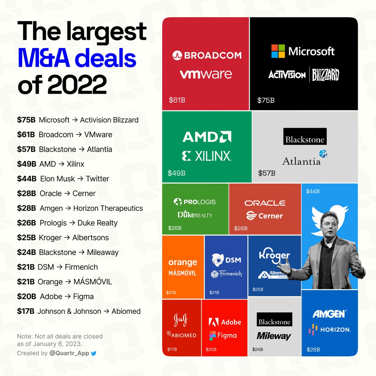 Quartr_App's tweet photo. 12. The Largest M&amp;A Deals of 2022: https://t.co/UiaaLJnEGk