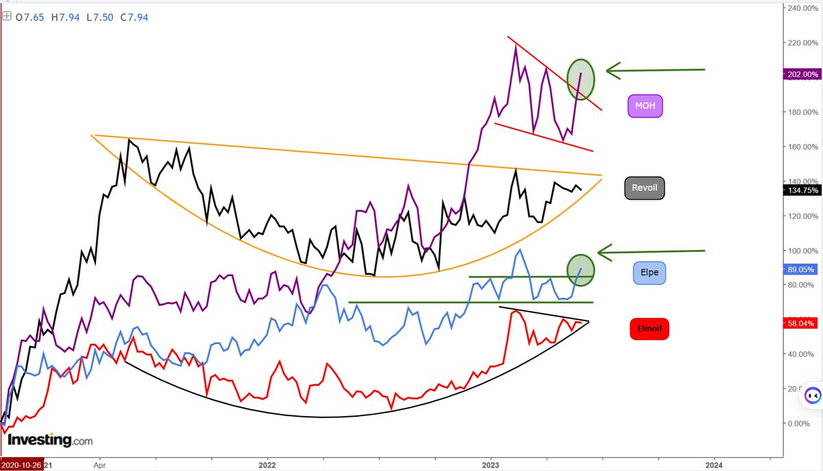 AnastasiosGe's tweet photo. #MORr #MOH #REVOIL #REVr #ELPE #HEPr #ELINOIL #ELIr #GReek #StockMarket update https://t.co/ZnRsvtx92D