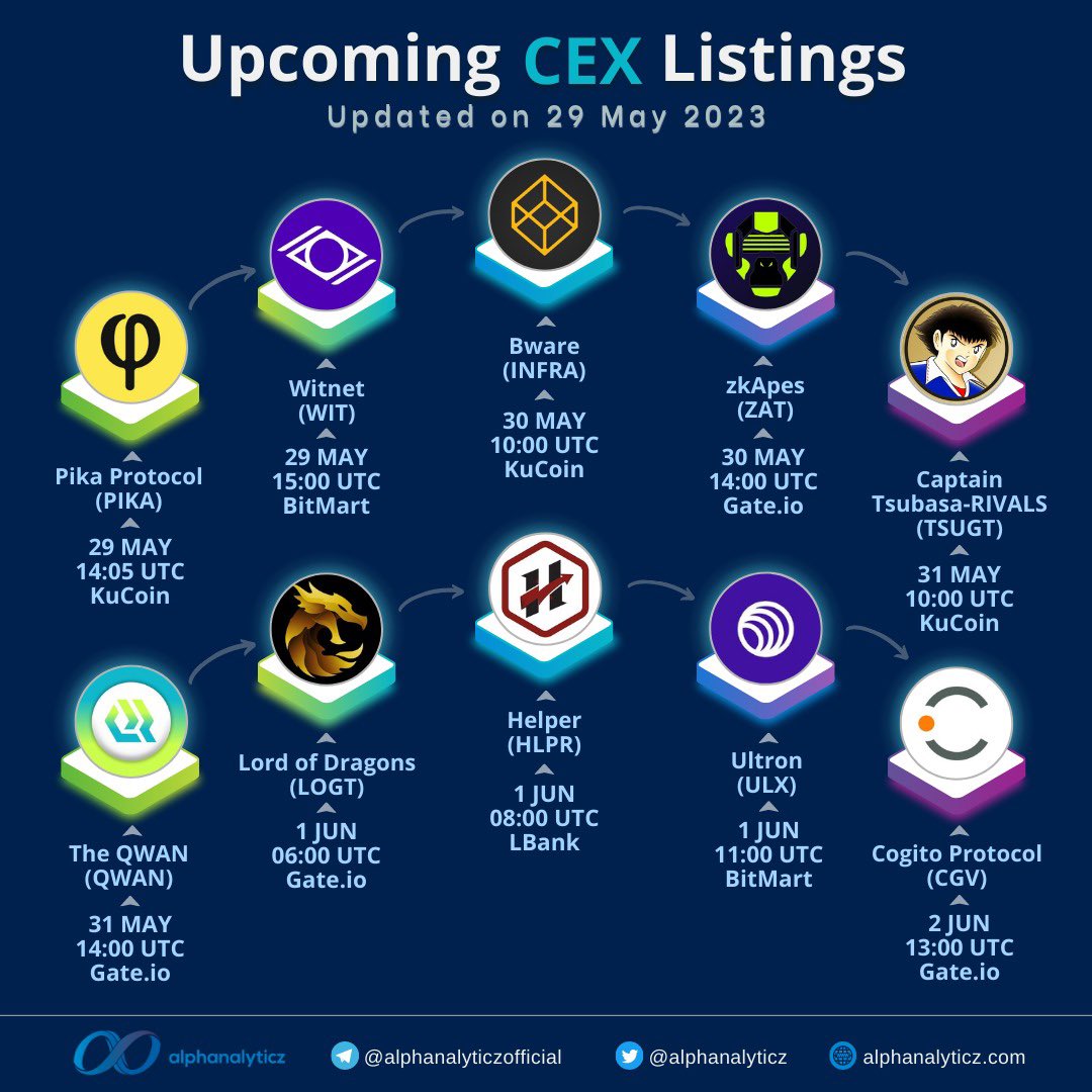 alphanalyticz's tweet photo. Here comes our upcoming #CEX #listing update! 🚀

$PIKA $WIT $INFRA $ZAT $TSUGT $QWAN $LOGT $HLPR $ULX and $CGV are open for spot trading soon! 🥳

#KuCoin #Gate_io #LBank #BitMart https://t.co/hUok6lDLnU