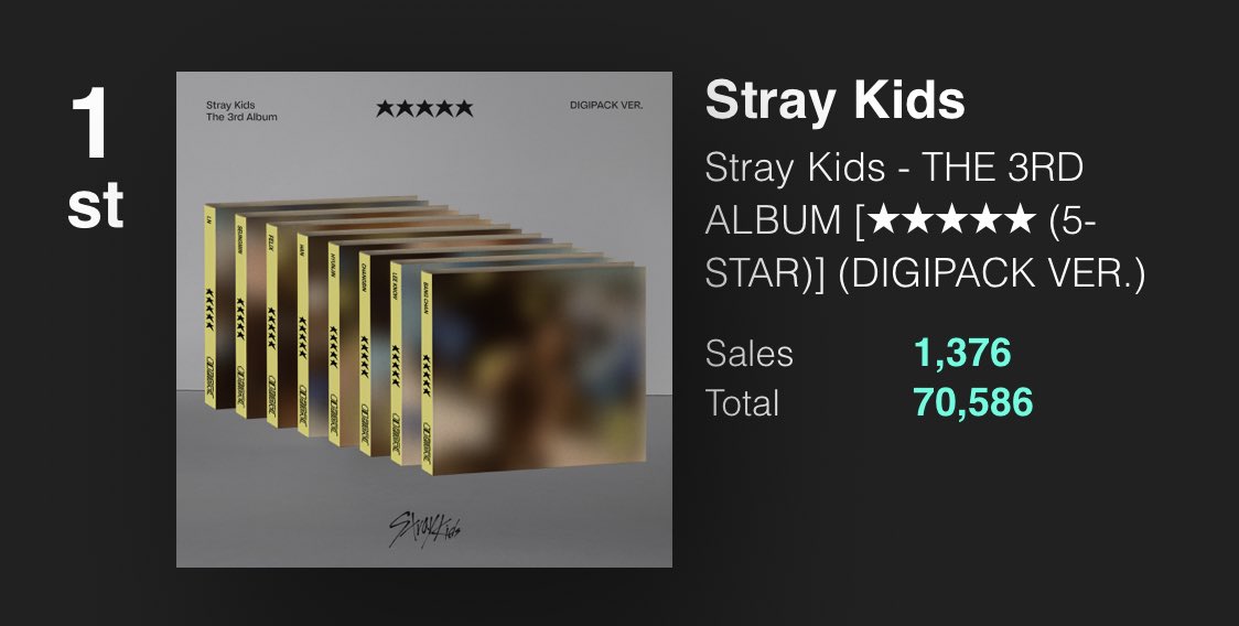 skzchartdata's tweet photo. KTown4U Daily Chart [05/28]

1. 5-STAR (Digipack Ver.) (+1) — 1,376 (70,426 total)🥇
↳ 5 days at #1

3. 5-STAR (=) — 1,138 sales (118,868 total) 🥉
↳ 2 days at #1

@Stray_Kids #StrayKids #스트레이키즈 https://t.co/PKbTEYW2bJ