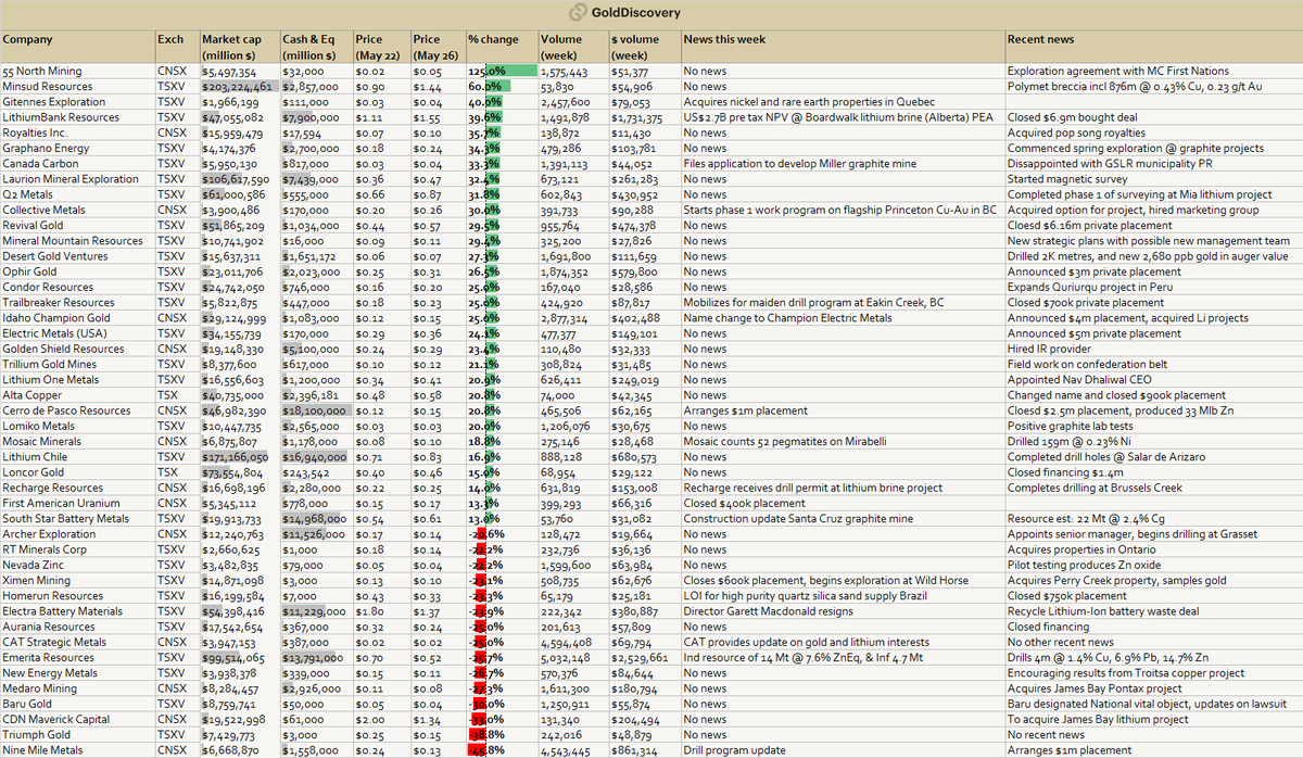 Last week's mining movers on the TSX / TSXV / CSE / NEO exchanges