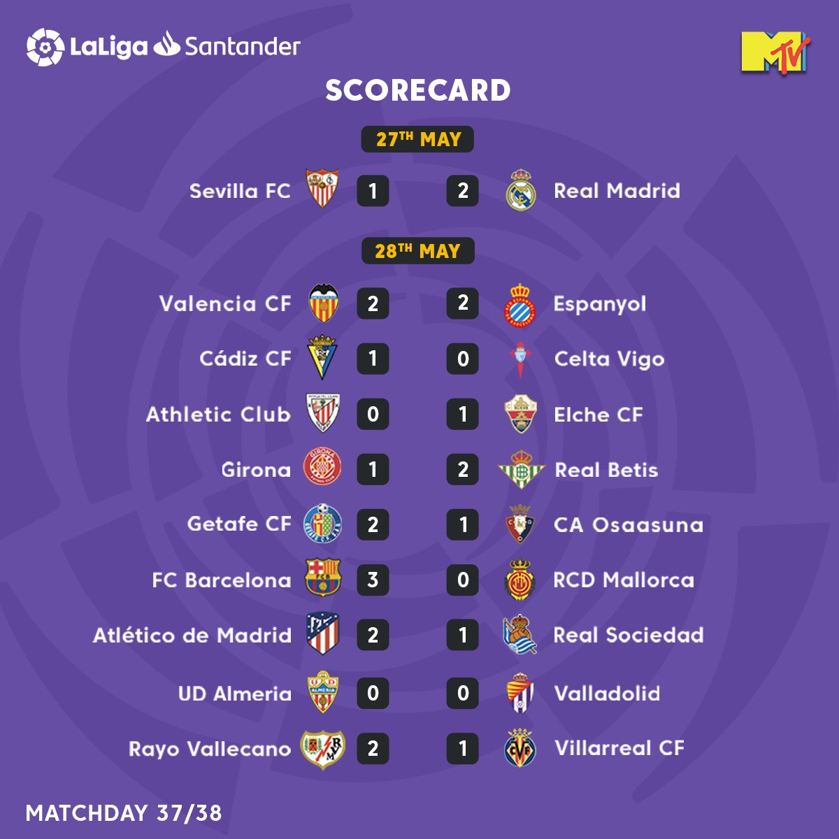 A round of 👏 to all the winning teams, in matchday 37! 

#LaLigaSantander #LaLigaOnMTV #KickoffLaLigaSantander #Scorecard #LaLigaFam