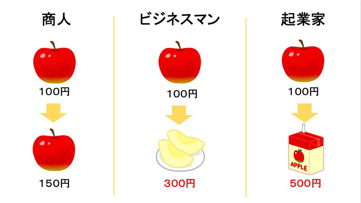 Nmomo28's tweet photo. 商人とビジネスマンの起業家の違いって僕の中ではこういうイメージ https://t.co/YW6j7WB5T3