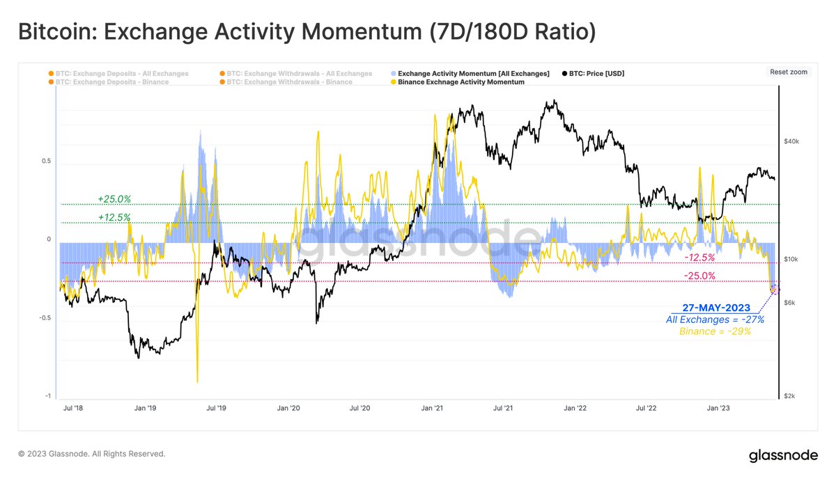 glassnode's tweet photo. With prices tight, and the volatility spring coiled, the #Bitcoin market looks increasingly ready to move out of the current equilibrium. As Long-Term Holder spending ticks marginally higher, we present a series of on-chain tools to help navigate the volatile road ahead.

Discover what happens next in the latest Week On-Chain👇🏼
https://t.co/LT5F9C0M19