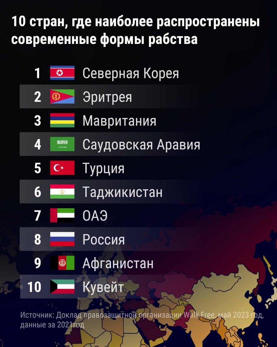 Россия вошла в десятку стран, где наиболее распространены современные формы рабства