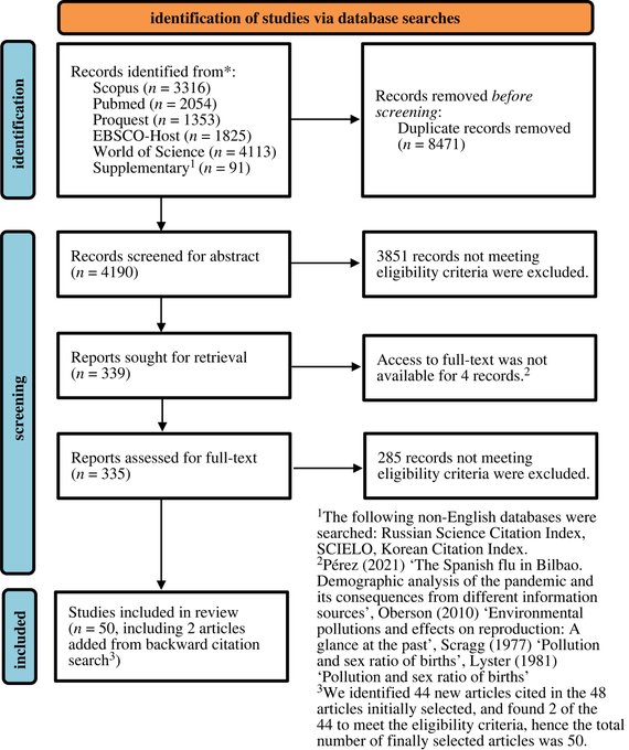 Human #fertility after a disaster: a systematic literature review #EvidenceSynthesis #ProcB #OpenAccess #BiologicalApplications ow.ly/wcaq50OrO45