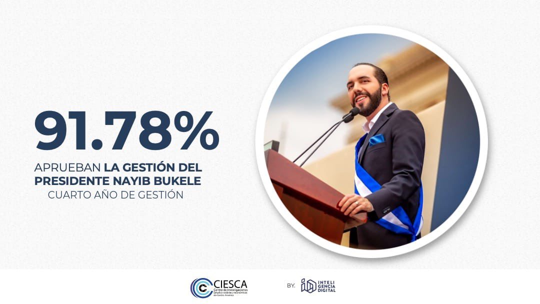 #ElSalvador 🇸🇻

Los salvadoreños califican con 91.78 en su 4to año de gestión de Gobierno del presidente <a href="/nayibbukele/">Nayib Bukele</a>