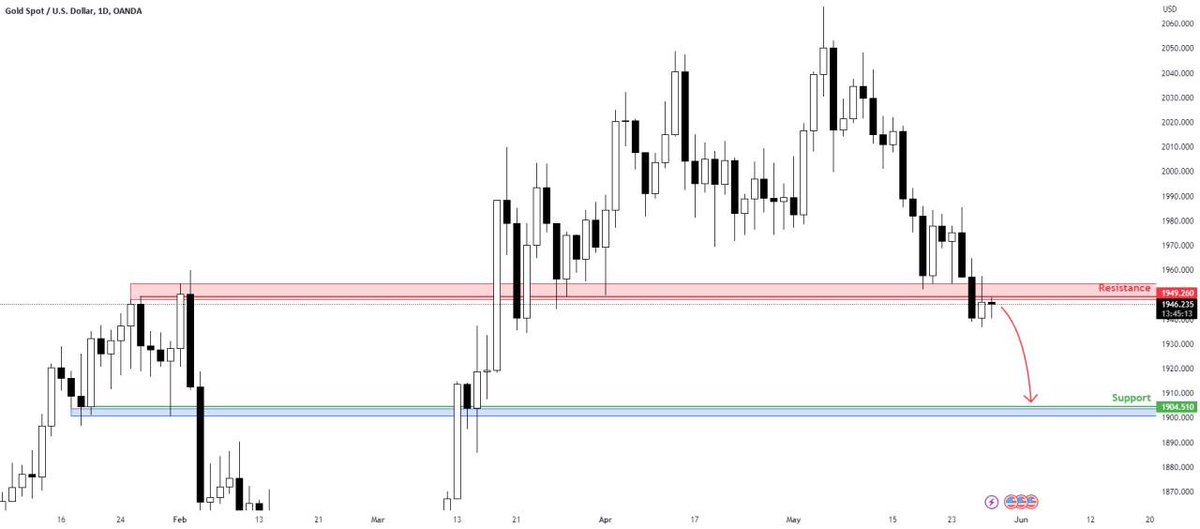 0827Ylj's tweet photo. 💡 #XAUUSD Weekly Forecast | 29th May 2023 https://t.co/jRendXPyZv