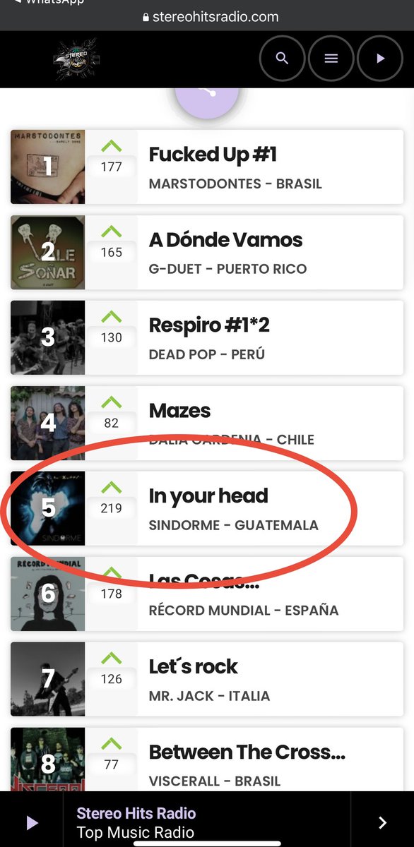 SindormeBand's tweet photo. 🎇 Que alegría para #sindorme puesto 5️⃣ #inyourhead

✅ Muchas gracias por el apoyo.
🔝 Seguimos en ascenso.

Link ⤵️

https://t.co/beM40Y9cF4 https://t.co/A3Hy0EPthf