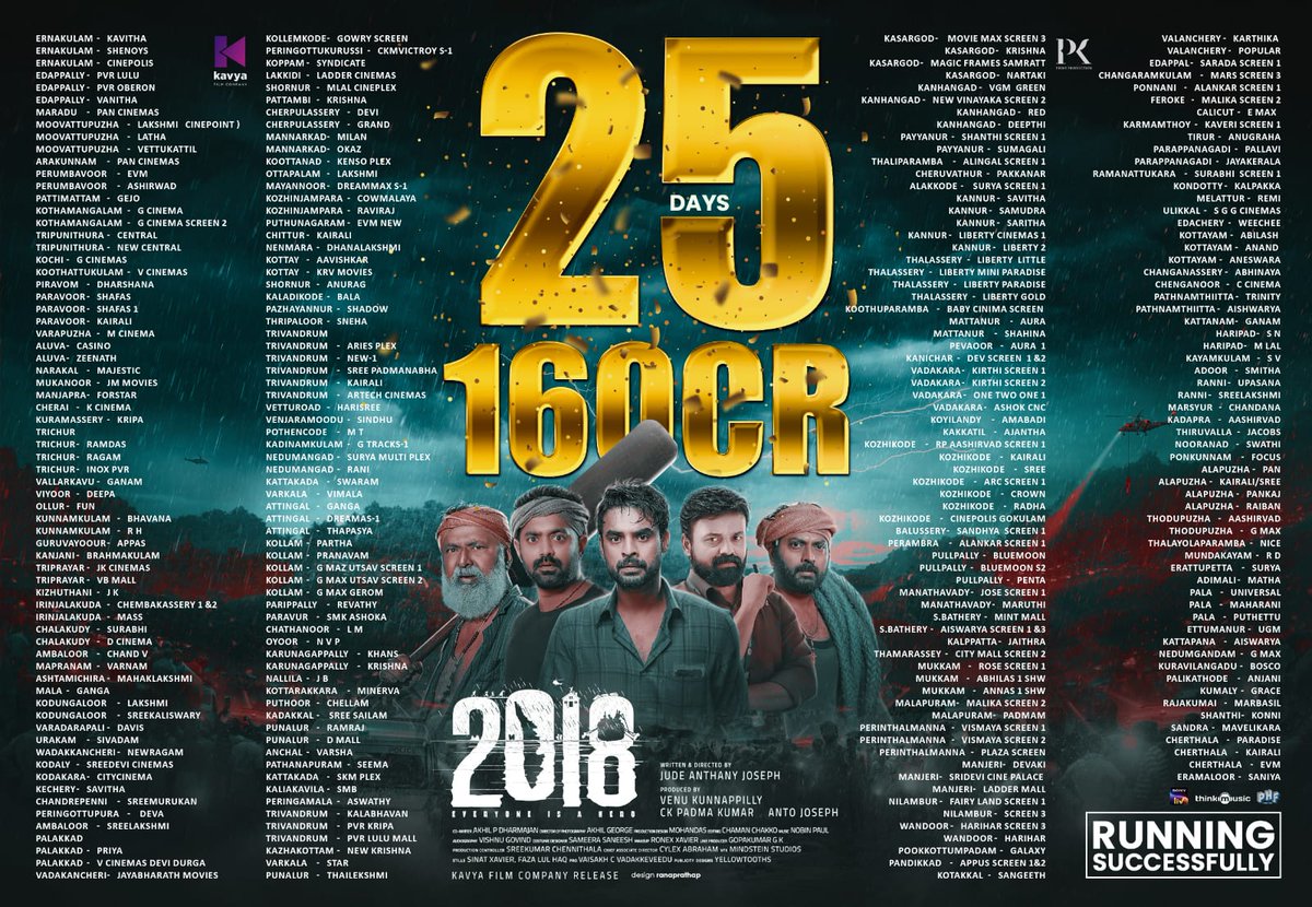 #2018Movie RAMPAGE at WW Box Office..🔥 - ₹160Crs++ in 25 days & still continuing to save lives 💥 
#TovinoThomas #KunchakoBoban #AsifAli #AparnaBalamurali