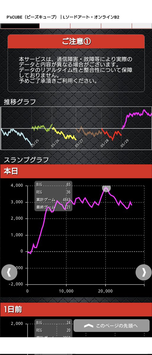 bbtkhr8007's tweet photo. sao初打ち。
おそらく4かな？CZは1/134だったしczスルー天井にも一回行ったから多分6はもっとczが当たりやすいと思う。

今回は感想したから良しとしておこう（震え） https://t.co/n7Ghr9qFWc