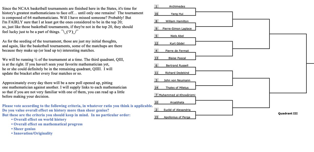 USDescartes's tweet photo. #MathematicianShowdown #QIII
It's time for the third of our four brackets! Archimedes is the most vulnerable of the four #1 seeds.
Voting on Archimedes vs. Yang Hui will begin tomorrow. In the meantime, here is the QIII bracket and the rules/guidelines. https://t.co/2Ou4zoyIS2