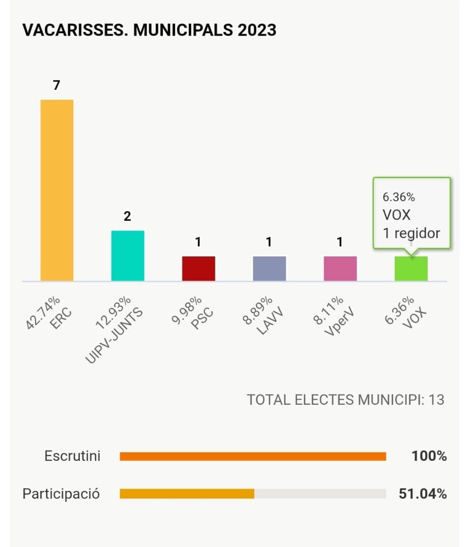 eestepalo's tweet photo. Gràcies a tothom que ha confiat en UIPV-Junts aquest 28M.
Des de l'oposició, treballarem pel bé comú i tirarem endavant amb el nostre programa.
@uipvjunts #Vacarisses https://t.co/a1o3dedbnK