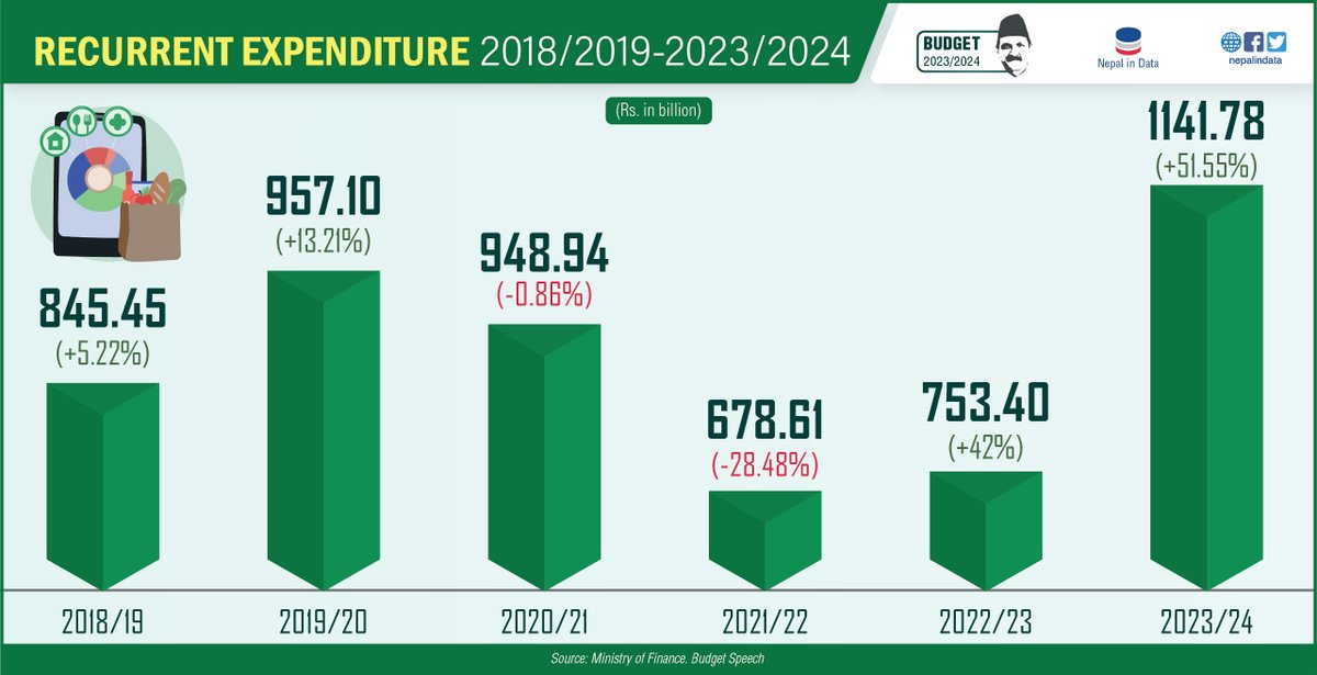 nepalindata's tweet image. Recurrent Expenditure FY 2018/19-2023/24
#Nepal #NepalinData #DataforDevelopment #NepalBudget #Budget2023 #Budget2080