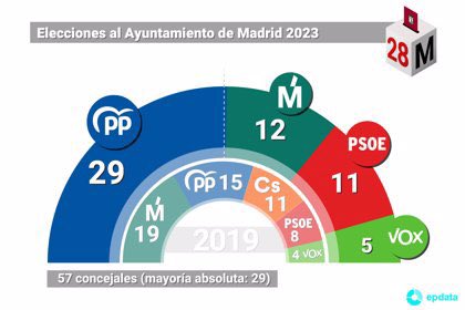NNGGMoratalaz's tweet photo. “Vota lo que piensas”

Dicho y hecho.

Cierra al salir. https://t.co/tIeGYs5Koq