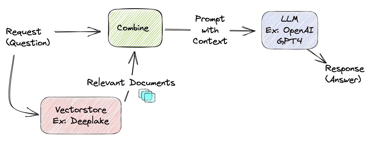 📝 @LangChainAI  RetrievalQA lets you ask your documents (embeddings) questions.

Modifying the search for the retriever can increase the quality of your response.

Here is an example using @activeloopai's Deep Lake as your vectorstore.

Diagram, Code, and More. Lets Go! ⤵️