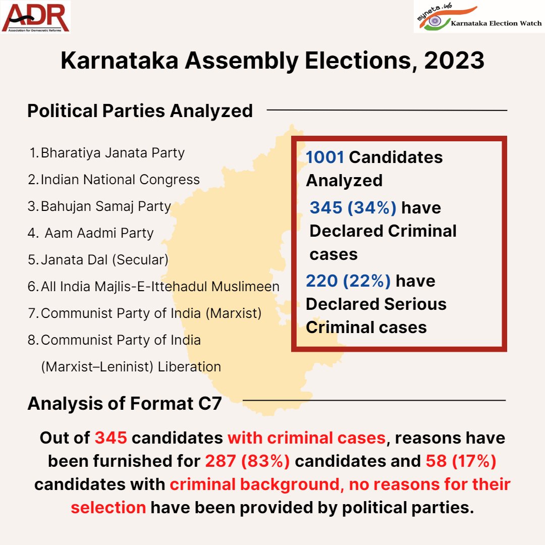 #KarnatakaAssemblyElections2023: Analysis of Format C7 - Publication of Reasons Given for Selection of Candidates with Criminal Cases by Political Parties

#ADRReport: bit.ly/45yA4BB

#KarnatakaAssemblyElections #AssemblyElections #AssemblyElections2023