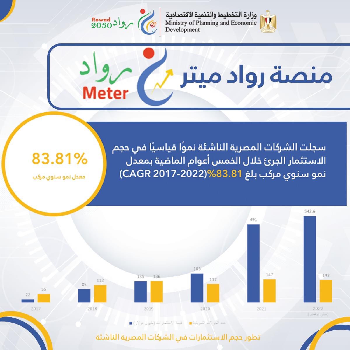EntGroupEg's tweet image. 📊سجلت الشركات المصرية الناشئة نموًا قياسيًا في حجم
الاستثمار الجرئ خلال الخمس أعوام الماضية بمعدل
نمو سنوي مركب بلغ  83.81 % خلال الفترة من (2017 -2022)

meter.rowad2030.com 🔗