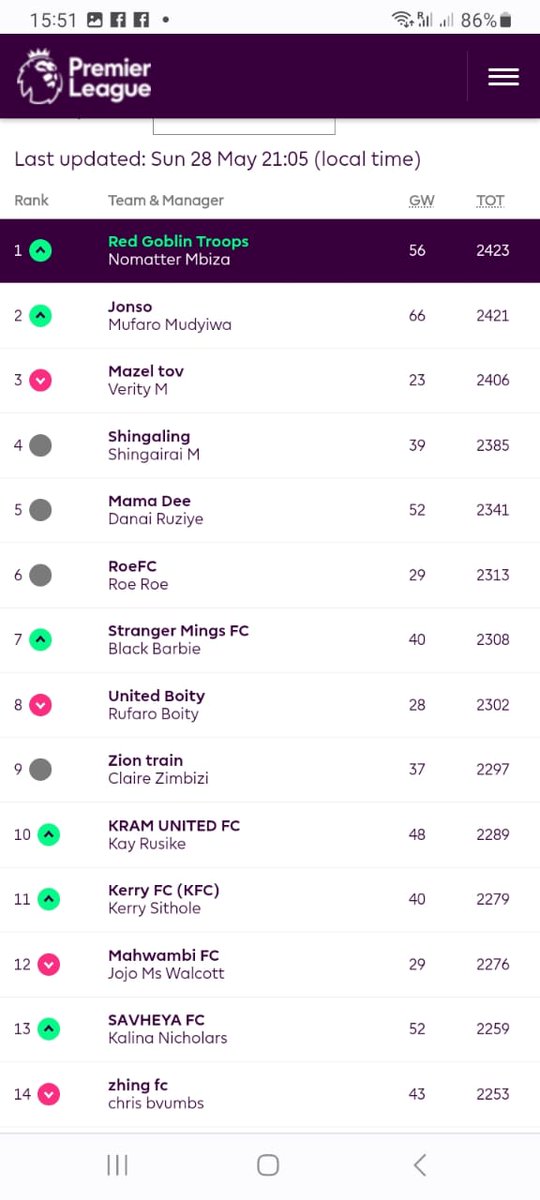 Not a good FPL season, but went over the line on the last day for the women twimbos group. #FPL