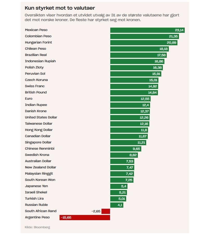 Norgesdem's tweet photo. Utrolig dårlig arbeid, selv til norske politikere å være. Mange har faktisk stemt disse frem.
Skal du på ferie i år, så ser det ut til at Argentina er det beste alternativet om flybilletten ikke ruinerer deg.
#norgeførst; #nodem; #nasjonalkonservativ https://t.co/vkjugmeXJI