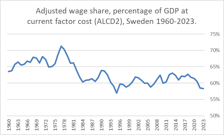 Samma mönster om man följer grunddata fram till idag.   Dessutom är en växande bit av löneandelen i praktiken att betrakta som vinstandel, givet hur löneskillnaderna och nivåerna på de högsta kapitalägarnas löner utvecklats.