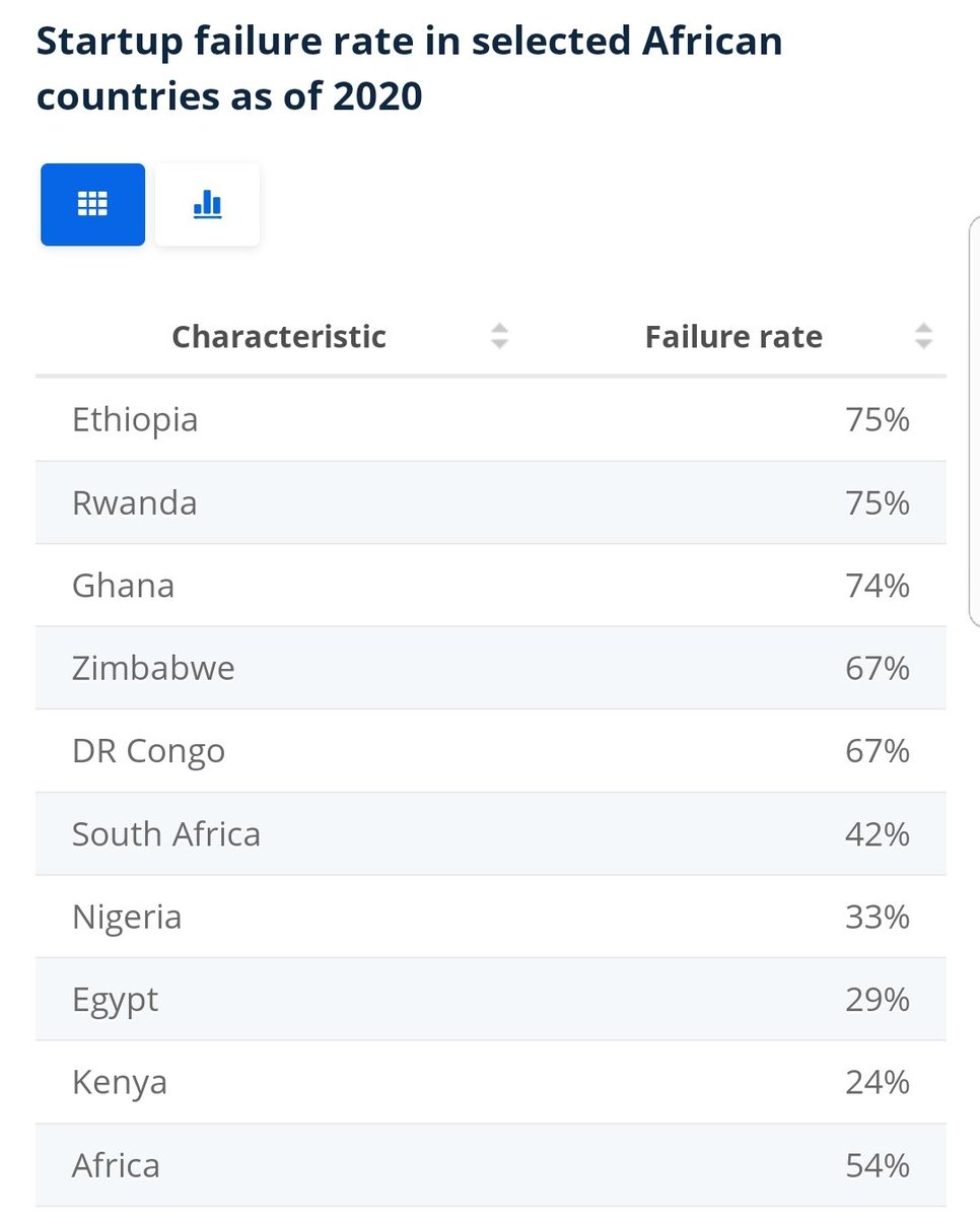 54% of African Startups Fail

However, the vast majority of startup founders we interact with attest to gaining something from their experiences, even if their startups fail.

Their diligent input often serves as school fees for their next venture/move.

Talk about resilience!