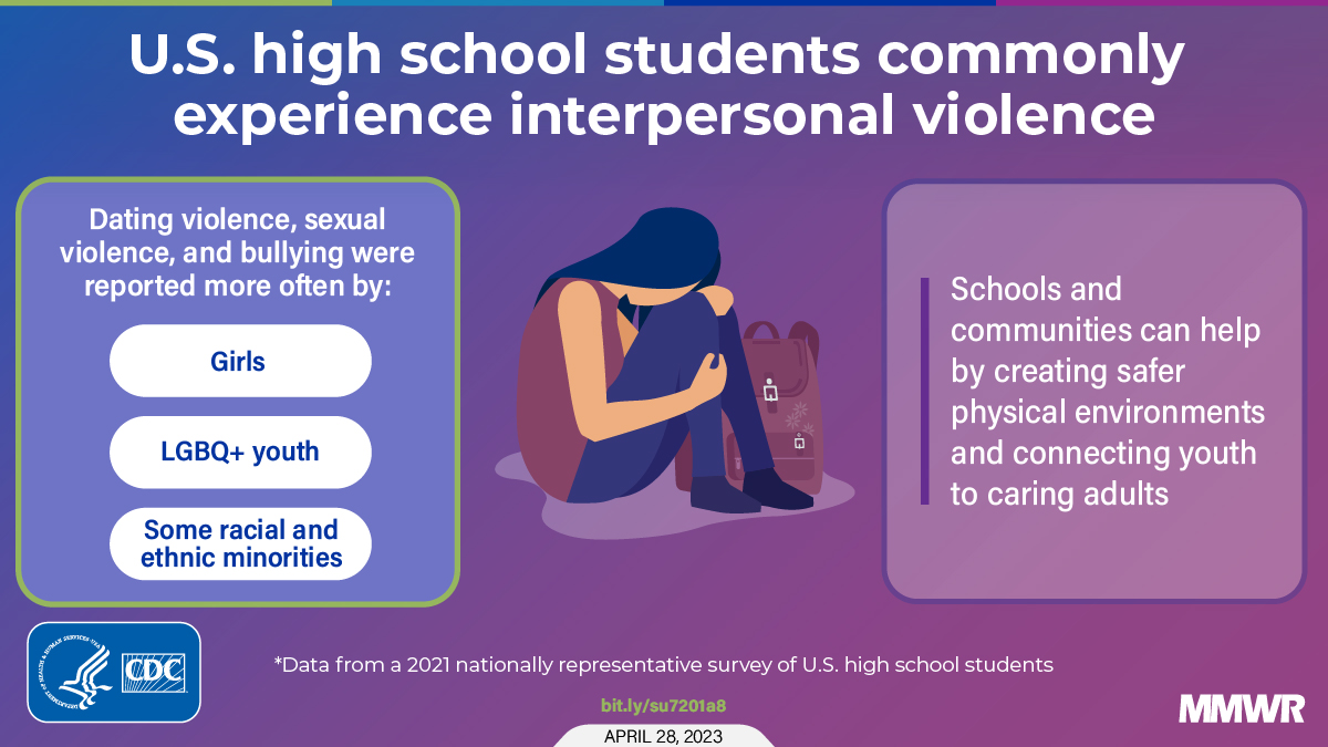Among U.S. high school students:  
-1 in 5 teens experienced bullying 
-1 in 7 teens experienced dating violence 
-1 in 9 teens experienced sexual violence 

 Schools and communities can help create safe and supportive environments for teens. More: bit.ly/su7201a8