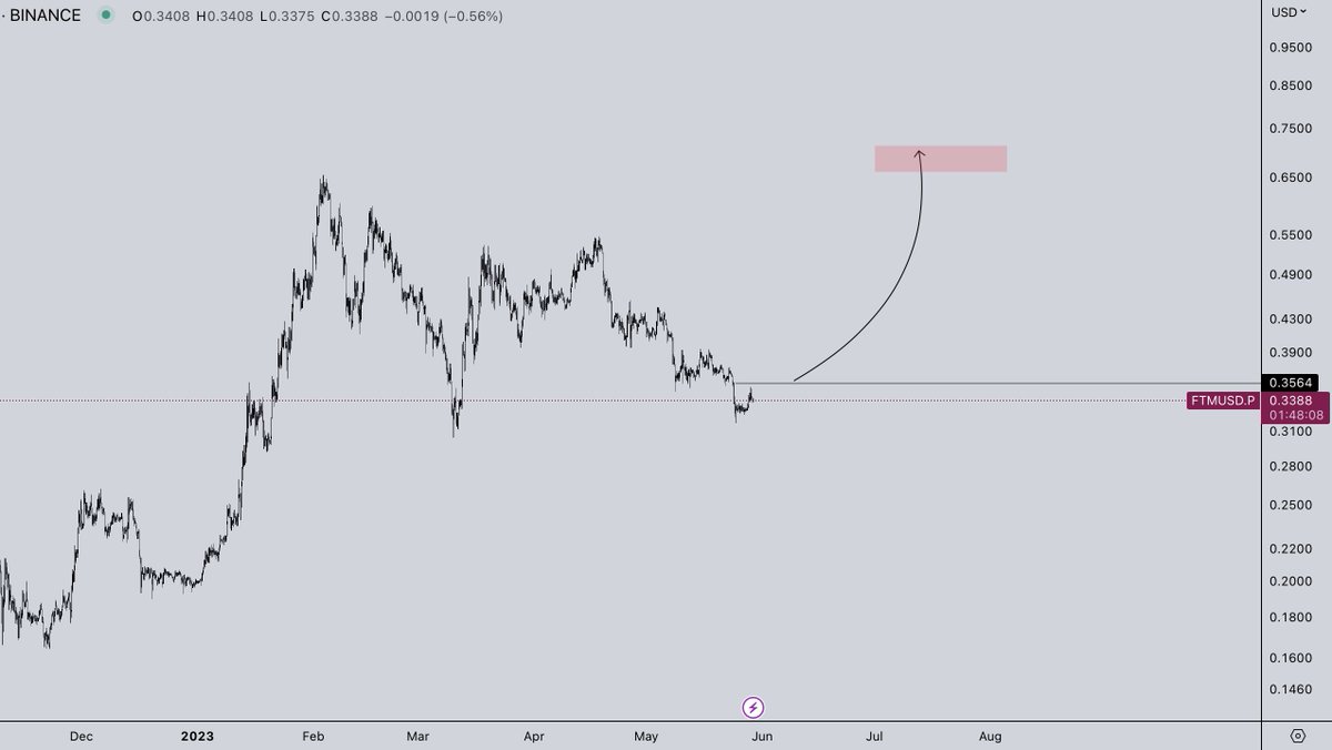 pouyanroohii's tweet photo. FTM USD

im waiting for 0.75 and maybe 1.2 usd https://t.co/diKT2srpvl