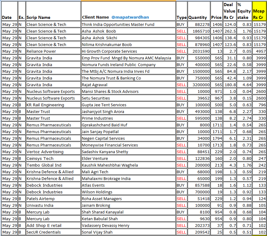 MAPATWARDHAN's tweet photo. *Today's bulk /block deals*
#CleanSciences #ReliancePower #Gravita #Nucleus #KRRail #MaterTrust #RemusPharma #Vertoz #CeinsysTech #TemboGlobal #KrishnaDefence #Debock #PatelsAirtemp #Univastu #MercuryLab #ASRL #SecUR #AuroImpex #PatelIntegrated #HisarMetal #Quicktouch #ABInfra https://t.co/aQbCuPe6C7