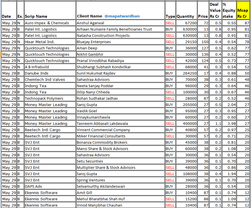 MAPATWARDHAN's tweet photo. *Today's bulk /block deals*
#CleanSciences #ReliancePower #Gravita #Nucleus #KRRail #MaterTrust #RemusPharma #Vertoz #CeinsysTech #TemboGlobal #KrishnaDefence #Debock #PatelsAirtemp #Univastu #MercuryLab #ASRL #SecUR #AuroImpex #PatelIntegrated #HisarMetal #Quicktouch #ABInfra https://t.co/aQbCuPe6C7