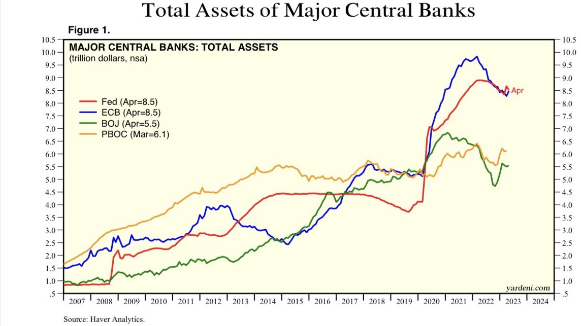 100trillionUSD's tweet photo. Central Bank money printing .. up and to the right🚀 https://t.co/9nEijghUPc