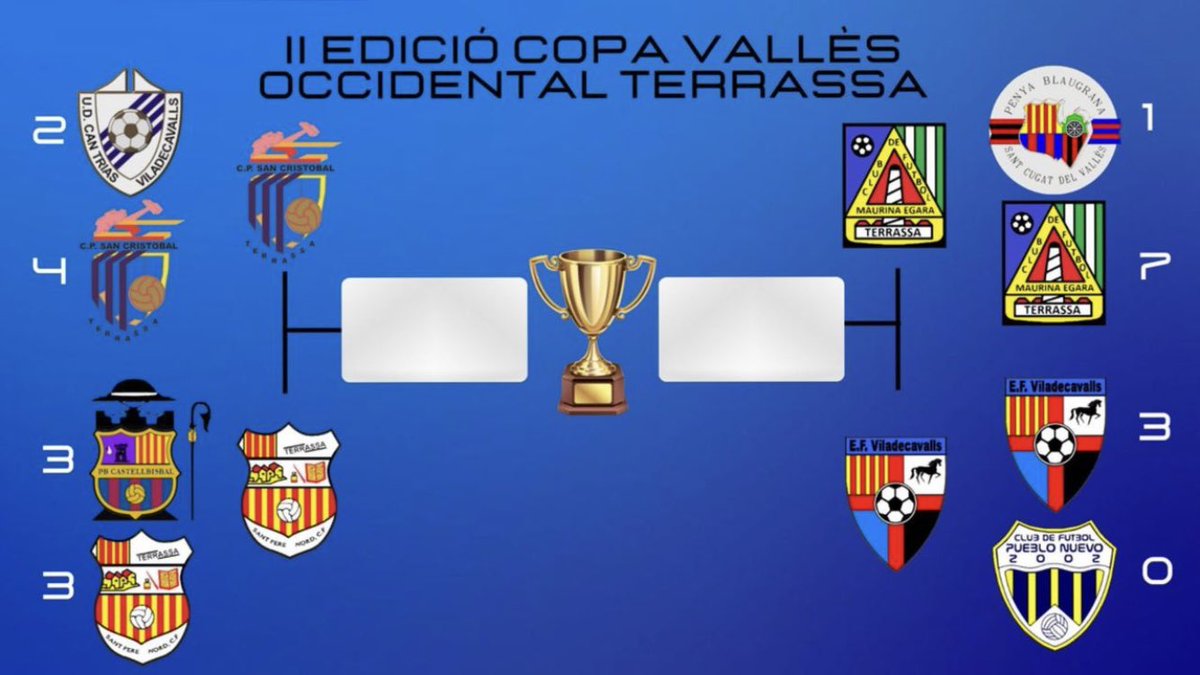 Àrea de Joc (@areadejoctrs) on Twitter photo ⚽️| 2a edició de la Copa Vallès Occidental #Terrassa
<a href="/FCF_CAT/">Federació Catalana de Futbol</a>
Disputats els partits d’aquest cap de setmana, ja es coneixen les semifinals;
<a href="/CPSanCristobal/">CP San Cristóbal</a> C 🆚<a href="/santperenordcf/">Sant Pere Nord C.F.</a>
<a href="/EgaraMaurina/">Maurina Egara</a> 🆚
<a href="/ViladecavallsEf/">EF.Viladecavalls</a>
#futbolcat ⚽️| 2a edició de la Copa Vallès Occidental #Terrassa
<a href="/FCF_CAT/">Federació Catalana de Futbol</a>
Disputats els partits d’aquest cap de setmana, ja es coneixen les semifinals;
<a href="/CPSanCristobal/">CP San Cristóbal</a> C 🆚<a href="/santperenordcf/">Sant Pere Nord C.F.</a>
<a href="/EgaraMaurina/">Maurina Egara</a> 🆚
<a href="/ViladecavallsEf/">EF.Viladecavalls</a>
#futbolcat