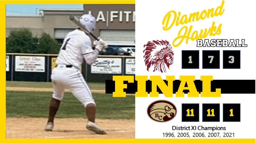 BCDiamondHawks's tweet image. After a 1 year hiatus, the Diamond Hawks are heading back to the District Finals after a strong all around performance. Adam Boyer was stellar on the mound, going 4 innings for the win. The bats were unrelenting with Bryce Blawn (1B 2B 3RBI 2R BB SB) and Zach McCoy (2H RBI 2R).
