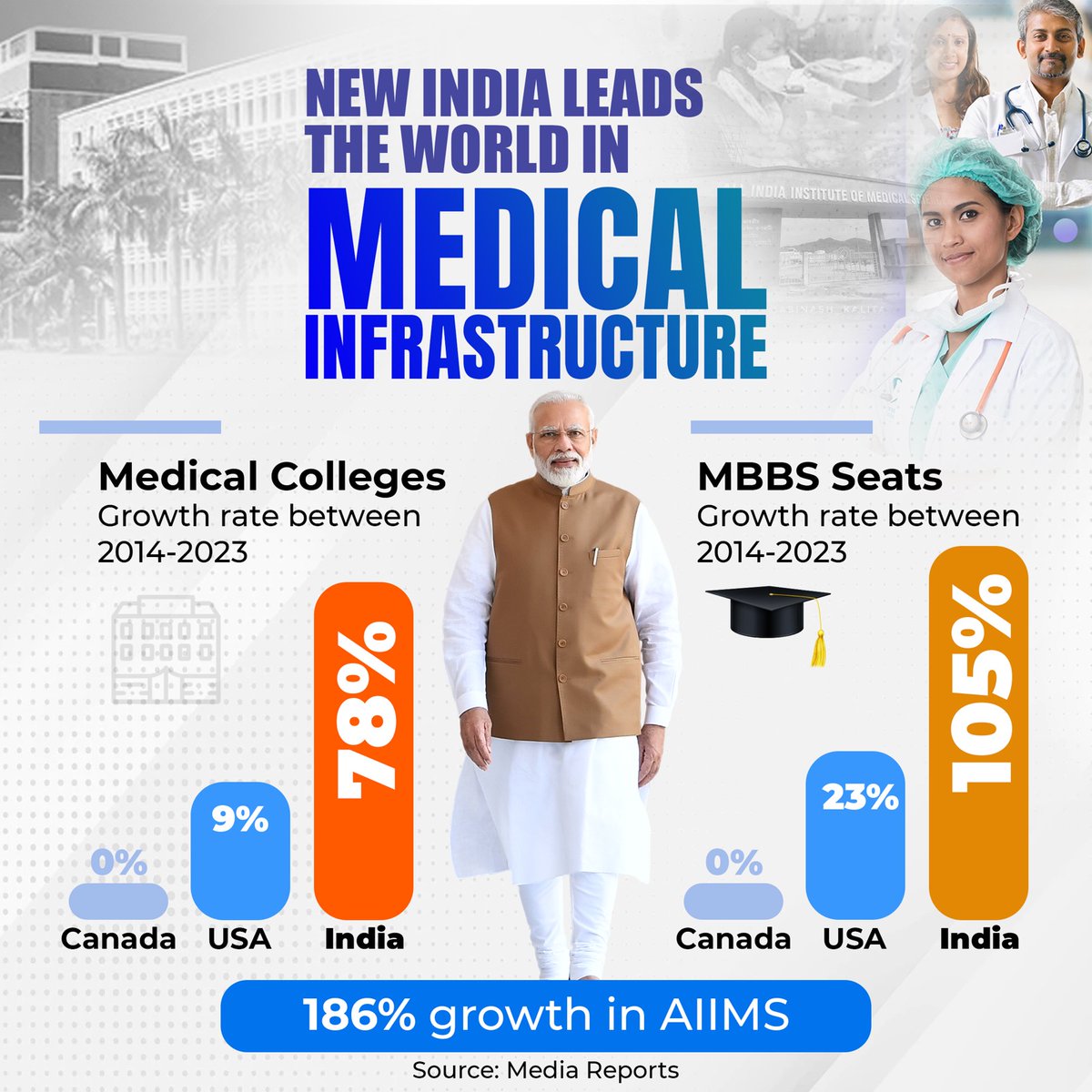 New India is way ahead of developed economies of the world when it comes to healthcare infrastructure.