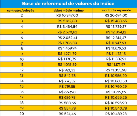 Brasil_Junior's tweet photo. existe uma tabela em que é possível visualizar a base de referencial de valores do índice, ou seja, qual o ticket médio mínimo para a quantidade de clientes que a sua EJ vende, confere: https://t.co/K2eUqxIO7S