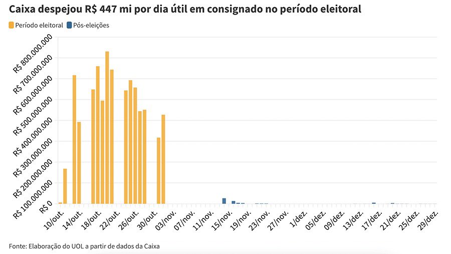 A caixa despejou quase 500 Milhões de reais POR DIA em consignado do Auxílio Brasil ente 10 e 30 de outubro. Reduzindo a ZERO no dia 1 de novembro logo após o 2 turno.

Jamais se viu uma tentativa de compra de votos a nível federal tao descarada quanto essa!