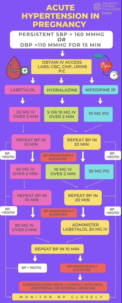 OBGynChallenge's tweet photo. 🚨🚨It’s #emergency features for this final #OBGynInternChallenge week! We start with #htn #hypertension. 160/110 and #pregnant? That’s an 🆘!

https://t.co/WItjeDKdXF

#FOAMob #FOAMed #MedEd #MedTwitter #OBGyn #OBGynTwitter https://t.co/Yi2zZRfyUC