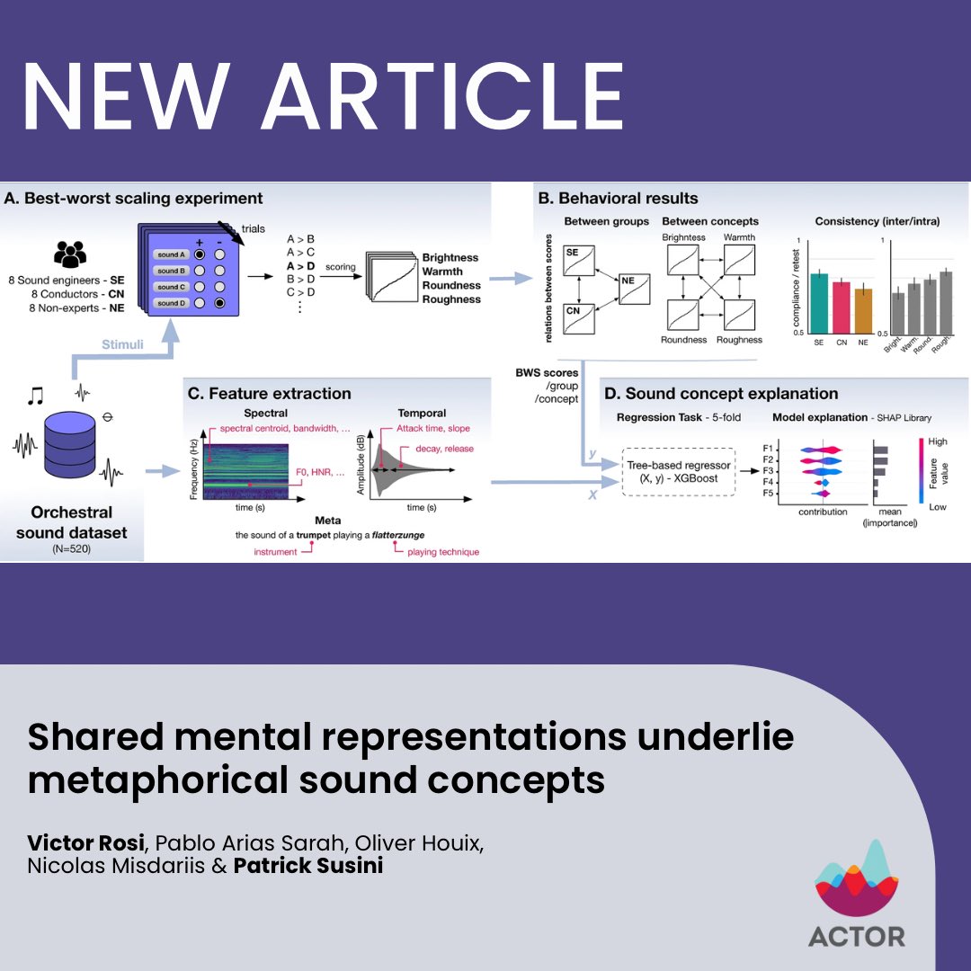 Click the link in bio to read “Shared mental representations underlie metaphorical sound concepts,” an article published in Scientific Reports with contributions by ACTOR members Victor Rosi and Patrick Susini. #ACTOR