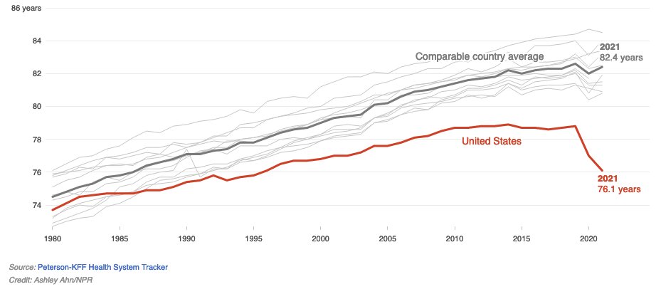 Michael38611832's tweet image. Life expectancy around world is ticking up after Covid. Not in the US!!!! This is terrible. Our medical system is failing and we're failing.